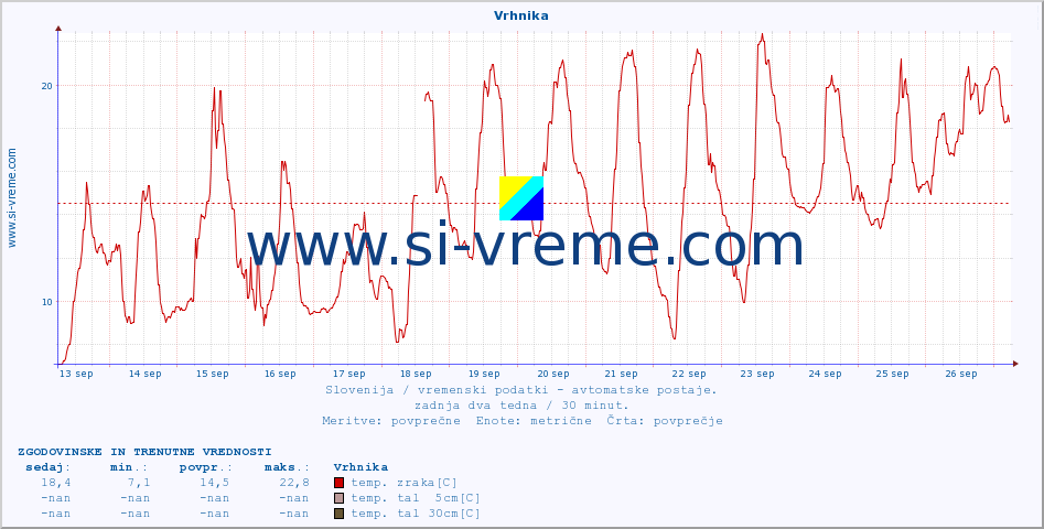 POVPREČJE :: Vrhnika :: temp. zraka | vlaga | smer vetra | hitrost vetra | sunki vetra | tlak | padavine | sonce | temp. tal  5cm | temp. tal 10cm | temp. tal 20cm | temp. tal 30cm | temp. tal 50cm :: zadnja dva tedna / 30 minut.