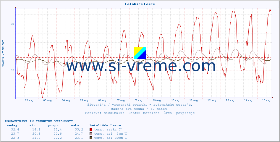 POVPREČJE :: Letališče Lesce :: temp. zraka | vlaga | smer vetra | hitrost vetra | sunki vetra | tlak | padavine | sonce | temp. tal  5cm | temp. tal 10cm | temp. tal 20cm | temp. tal 30cm | temp. tal 50cm :: zadnja dva tedna / 30 minut.