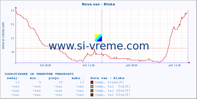 POVPREČJE :: Nova vas - Bloke :: temp. zraka | vlaga | smer vetra | hitrost vetra | sunki vetra | tlak | padavine | sonce | temp. tal  5cm | temp. tal 10cm | temp. tal 20cm | temp. tal 30cm | temp. tal 50cm :: zadnja dva dni / 5 minut.