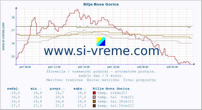 POVPREČJE :: Bilje Nova Gorica :: temp. zraka | vlaga | smer vetra | hitrost vetra | sunki vetra | tlak | padavine | sonce | temp. tal  5cm | temp. tal 10cm | temp. tal 20cm | temp. tal 30cm | temp. tal 50cm :: zadnji dan / 5 minut.