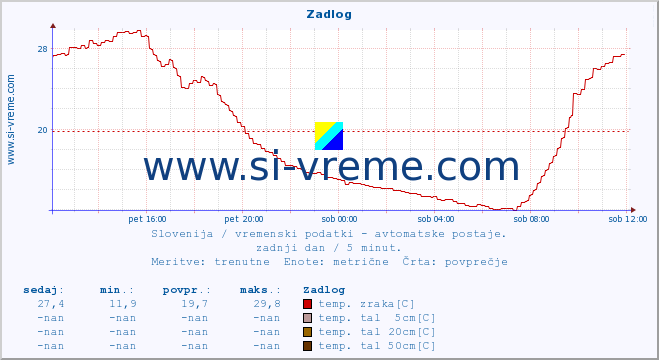 POVPREČJE :: Zadlog :: temp. zraka | vlaga | smer vetra | hitrost vetra | sunki vetra | tlak | padavine | sonce | temp. tal  5cm | temp. tal 10cm | temp. tal 20cm | temp. tal 30cm | temp. tal 50cm :: zadnji dan / 5 minut.