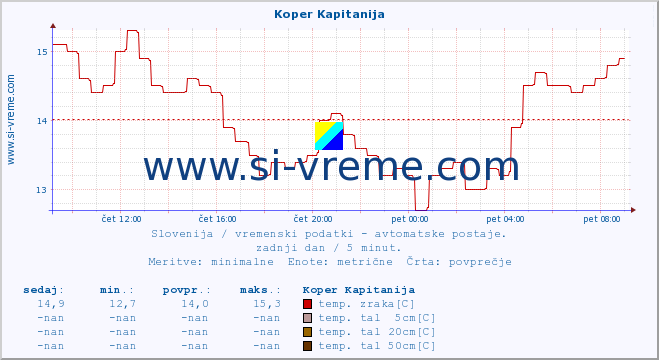 POVPREČJE :: Koper Kapitanija :: temp. zraka | vlaga | smer vetra | hitrost vetra | sunki vetra | tlak | padavine | sonce | temp. tal  5cm | temp. tal 10cm | temp. tal 20cm | temp. tal 30cm | temp. tal 50cm :: zadnji dan / 5 minut.