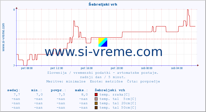 POVPREČJE :: Šebreljski vrh :: temp. zraka | vlaga | smer vetra | hitrost vetra | sunki vetra | tlak | padavine | sonce | temp. tal  5cm | temp. tal 10cm | temp. tal 20cm | temp. tal 30cm | temp. tal 50cm :: zadnji dan / 5 minut.