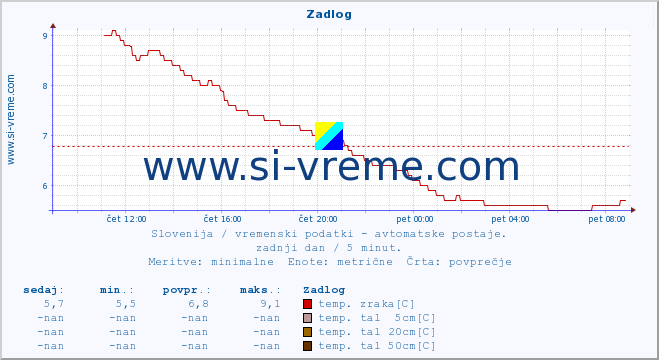 POVPREČJE :: Zadlog :: temp. zraka | vlaga | smer vetra | hitrost vetra | sunki vetra | tlak | padavine | sonce | temp. tal  5cm | temp. tal 10cm | temp. tal 20cm | temp. tal 30cm | temp. tal 50cm :: zadnji dan / 5 minut.