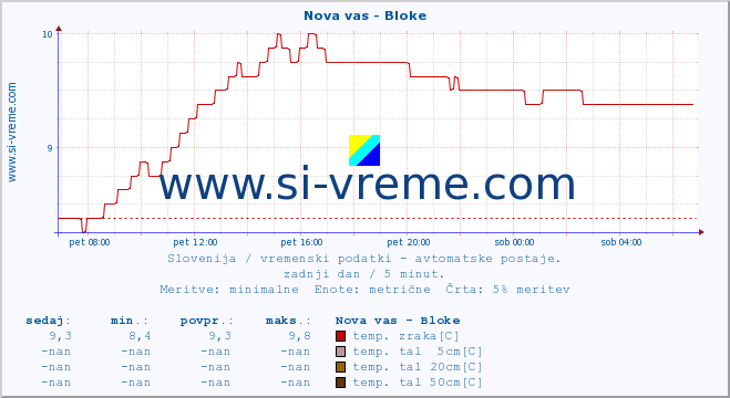 POVPREČJE :: Nova vas - Bloke :: temp. zraka | vlaga | smer vetra | hitrost vetra | sunki vetra | tlak | padavine | sonce | temp. tal  5cm | temp. tal 10cm | temp. tal 20cm | temp. tal 30cm | temp. tal 50cm :: zadnji dan / 5 minut.