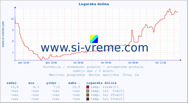 POVPREČJE :: Logarska dolina :: temp. zraka | vlaga | smer vetra | hitrost vetra | sunki vetra | tlak | padavine | sonce | temp. tal  5cm | temp. tal 10cm | temp. tal 20cm | temp. tal 30cm | temp. tal 50cm :: zadnji dan / 5 minut.