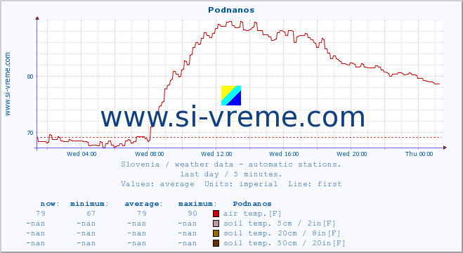  :: Podnanos :: air temp. | humi- dity | wind dir. | wind speed | wind gusts | air pressure | precipi- tation | sun strength | soil temp. 5cm / 2in | soil temp. 10cm / 4in | soil temp. 20cm / 8in | soil temp. 30cm / 12in | soil temp. 50cm / 20in :: last day / 5 minutes.