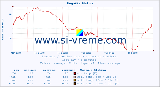  :: Rogaška Slatina :: air temp. | humi- dity | wind dir. | wind speed | wind gusts | air pressure | precipi- tation | sun strength | soil temp. 5cm / 2in | soil temp. 10cm / 4in | soil temp. 20cm / 8in | soil temp. 30cm / 12in | soil temp. 50cm / 20in :: last day / 5 minutes.