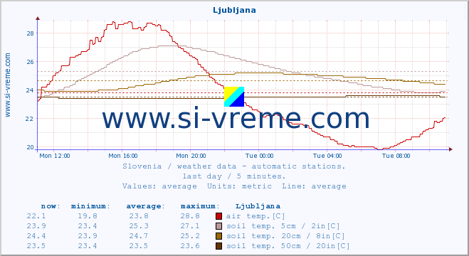  :: Ljubljana :: air temp. | humi- dity | wind dir. | wind speed | wind gusts | air pressure | precipi- tation | sun strength | soil temp. 5cm / 2in | soil temp. 10cm / 4in | soil temp. 20cm / 8in | soil temp. 30cm / 12in | soil temp. 50cm / 20in :: last day / 5 minutes.