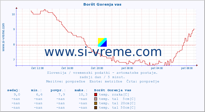 POVPREČJE :: Boršt Gorenja vas :: temp. zraka | vlaga | smer vetra | hitrost vetra | sunki vetra | tlak | padavine | sonce | temp. tal  5cm | temp. tal 10cm | temp. tal 20cm | temp. tal 30cm | temp. tal 50cm :: zadnji dan / 5 minut.