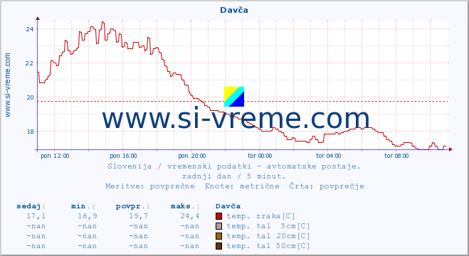 POVPREČJE :: Davča :: temp. zraka | vlaga | smer vetra | hitrost vetra | sunki vetra | tlak | padavine | sonce | temp. tal  5cm | temp. tal 10cm | temp. tal 20cm | temp. tal 30cm | temp. tal 50cm :: zadnji dan / 5 minut.