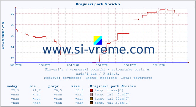 POVPREČJE :: Krajinski park Goričko :: temp. zraka | vlaga | smer vetra | hitrost vetra | sunki vetra | tlak | padavine | sonce | temp. tal  5cm | temp. tal 10cm | temp. tal 20cm | temp. tal 30cm | temp. tal 50cm :: zadnji dan / 5 minut.