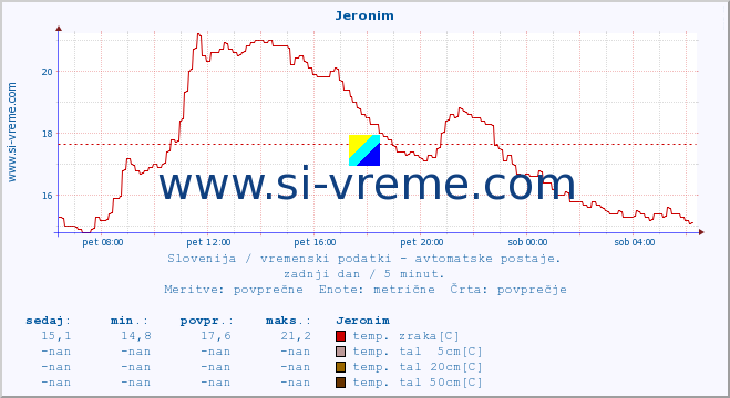 POVPREČJE :: Jeronim :: temp. zraka | vlaga | smer vetra | hitrost vetra | sunki vetra | tlak | padavine | sonce | temp. tal  5cm | temp. tal 10cm | temp. tal 20cm | temp. tal 30cm | temp. tal 50cm :: zadnji dan / 5 minut.