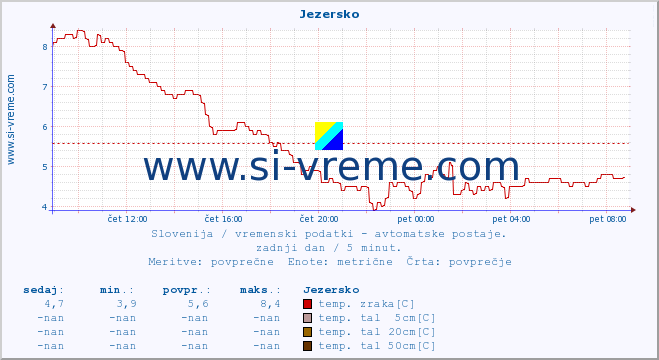 POVPREČJE :: Jezersko :: temp. zraka | vlaga | smer vetra | hitrost vetra | sunki vetra | tlak | padavine | sonce | temp. tal  5cm | temp. tal 10cm | temp. tal 20cm | temp. tal 30cm | temp. tal 50cm :: zadnji dan / 5 minut.