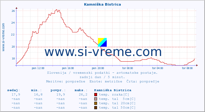 POVPREČJE :: Kamniška Bistrica :: temp. zraka | vlaga | smer vetra | hitrost vetra | sunki vetra | tlak | padavine | sonce | temp. tal  5cm | temp. tal 10cm | temp. tal 20cm | temp. tal 30cm | temp. tal 50cm :: zadnji dan / 5 minut.