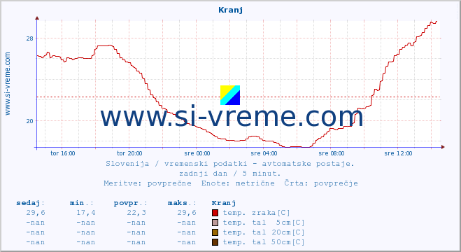 POVPREČJE :: Kranj :: temp. zraka | vlaga | smer vetra | hitrost vetra | sunki vetra | tlak | padavine | sonce | temp. tal  5cm | temp. tal 10cm | temp. tal 20cm | temp. tal 30cm | temp. tal 50cm :: zadnji dan / 5 minut.