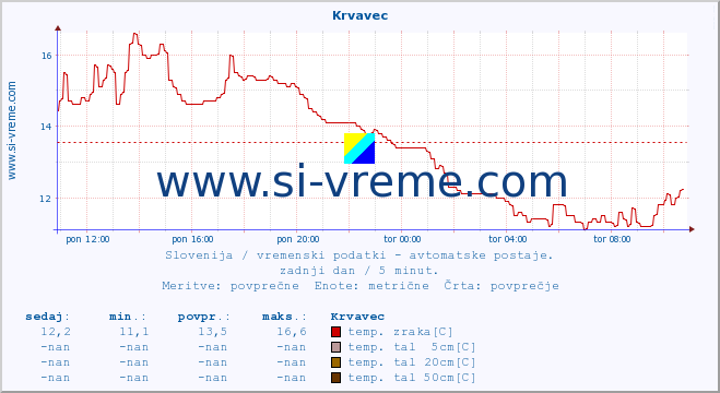 POVPREČJE :: Krvavec :: temp. zraka | vlaga | smer vetra | hitrost vetra | sunki vetra | tlak | padavine | sonce | temp. tal  5cm | temp. tal 10cm | temp. tal 20cm | temp. tal 30cm | temp. tal 50cm :: zadnji dan / 5 minut.