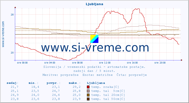 POVPREČJE :: Ljubljana :: temp. zraka | vlaga | smer vetra | hitrost vetra | sunki vetra | tlak | padavine | sonce | temp. tal  5cm | temp. tal 10cm | temp. tal 20cm | temp. tal 30cm | temp. tal 50cm :: zadnji dan / 5 minut.
