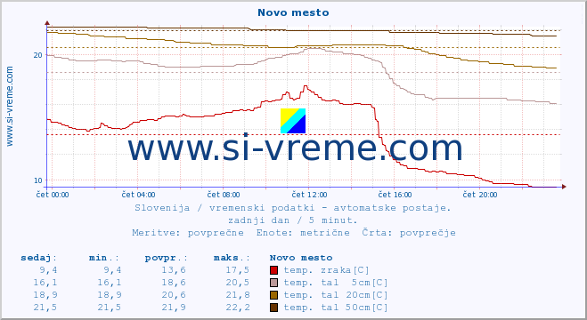 POVPREČJE :: Novo mesto :: temp. zraka | vlaga | smer vetra | hitrost vetra | sunki vetra | tlak | padavine | sonce | temp. tal  5cm | temp. tal 10cm | temp. tal 20cm | temp. tal 30cm | temp. tal 50cm :: zadnji dan / 5 minut.