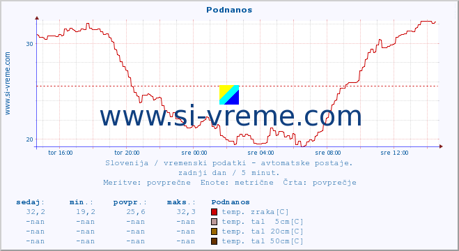 POVPREČJE :: Podnanos :: temp. zraka | vlaga | smer vetra | hitrost vetra | sunki vetra | tlak | padavine | sonce | temp. tal  5cm | temp. tal 10cm | temp. tal 20cm | temp. tal 30cm | temp. tal 50cm :: zadnji dan / 5 minut.