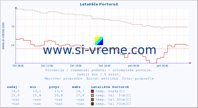 POVPREČJE :: Letališče Portorož :: temp. zraka | vlaga | smer vetra | hitrost vetra | sunki vetra | tlak | padavine | sonce | temp. tal  5cm | temp. tal 10cm | temp. tal 20cm | temp. tal 30cm | temp. tal 50cm :: zadnji dan / 5 minut.