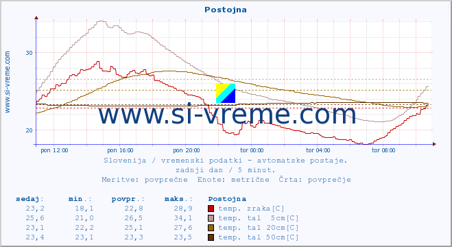 POVPREČJE :: Postojna :: temp. zraka | vlaga | smer vetra | hitrost vetra | sunki vetra | tlak | padavine | sonce | temp. tal  5cm | temp. tal 10cm | temp. tal 20cm | temp. tal 30cm | temp. tal 50cm :: zadnji dan / 5 minut.