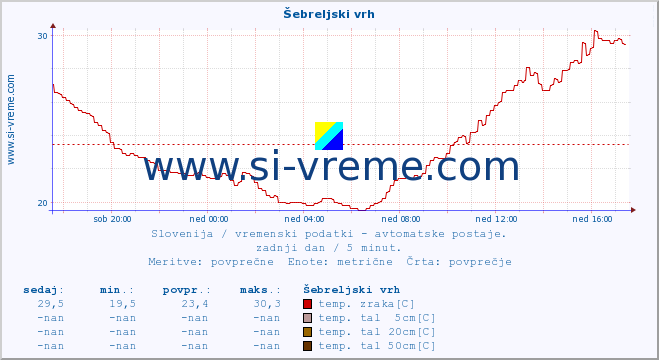 POVPREČJE :: Šebreljski vrh :: temp. zraka | vlaga | smer vetra | hitrost vetra | sunki vetra | tlak | padavine | sonce | temp. tal  5cm | temp. tal 10cm | temp. tal 20cm | temp. tal 30cm | temp. tal 50cm :: zadnji dan / 5 minut.