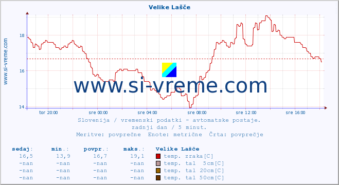 POVPREČJE :: Velike Lašče :: temp. zraka | vlaga | smer vetra | hitrost vetra | sunki vetra | tlak | padavine | sonce | temp. tal  5cm | temp. tal 10cm | temp. tal 20cm | temp. tal 30cm | temp. tal 50cm :: zadnji dan / 5 minut.