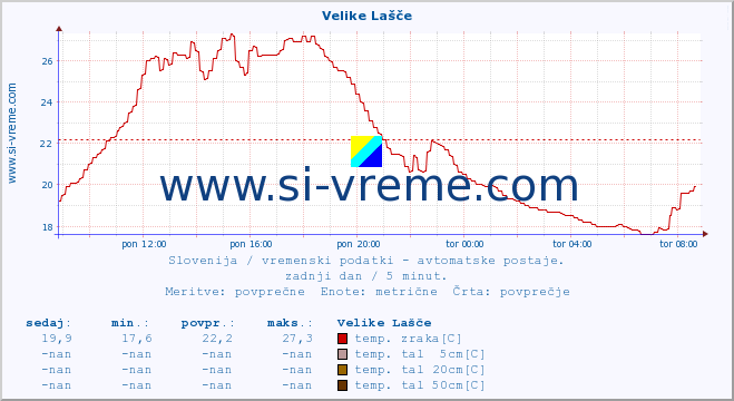 POVPREČJE :: Velike Lašče :: temp. zraka | vlaga | smer vetra | hitrost vetra | sunki vetra | tlak | padavine | sonce | temp. tal  5cm | temp. tal 10cm | temp. tal 20cm | temp. tal 30cm | temp. tal 50cm :: zadnji dan / 5 minut.