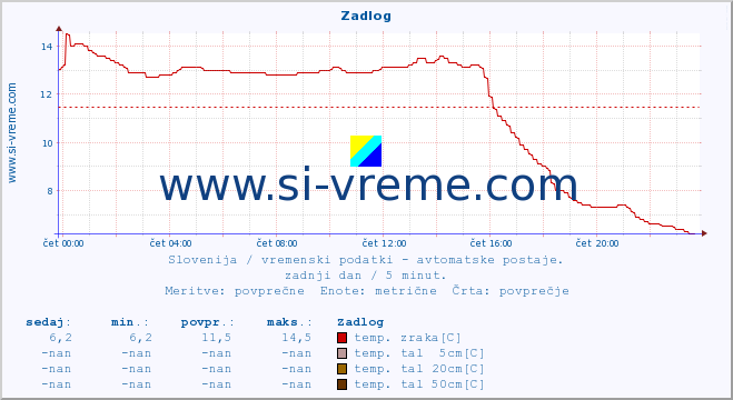 POVPREČJE :: Zadlog :: temp. zraka | vlaga | smer vetra | hitrost vetra | sunki vetra | tlak | padavine | sonce | temp. tal  5cm | temp. tal 10cm | temp. tal 20cm | temp. tal 30cm | temp. tal 50cm :: zadnji dan / 5 minut.