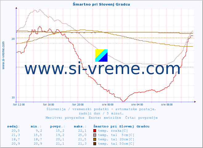 POVPREČJE :: Šmartno pri Slovenj Gradcu :: temp. zraka | vlaga | smer vetra | hitrost vetra | sunki vetra | tlak | padavine | sonce | temp. tal  5cm | temp. tal 10cm | temp. tal 20cm | temp. tal 30cm | temp. tal 50cm :: zadnji dan / 5 minut.