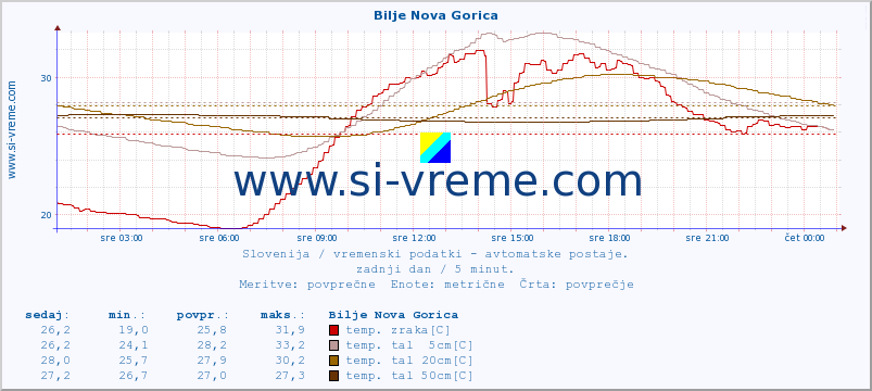 POVPREČJE :: Bilje Nova Gorica :: temp. zraka | vlaga | smer vetra | hitrost vetra | sunki vetra | tlak | padavine | sonce | temp. tal  5cm | temp. tal 10cm | temp. tal 20cm | temp. tal 30cm | temp. tal 50cm :: zadnji dan / 5 minut.