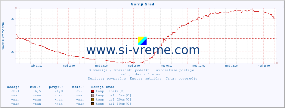 POVPREČJE :: Gornji Grad :: temp. zraka | vlaga | smer vetra | hitrost vetra | sunki vetra | tlak | padavine | sonce | temp. tal  5cm | temp. tal 10cm | temp. tal 20cm | temp. tal 30cm | temp. tal 50cm :: zadnji dan / 5 minut.