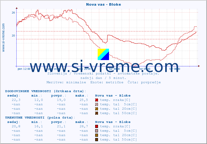 POVPREČJE :: Nova vas - Bloke :: temp. zraka | vlaga | smer vetra | hitrost vetra | sunki vetra | tlak | padavine | sonce | temp. tal  5cm | temp. tal 10cm | temp. tal 20cm | temp. tal 30cm | temp. tal 50cm :: zadnji dan / 5 minut.