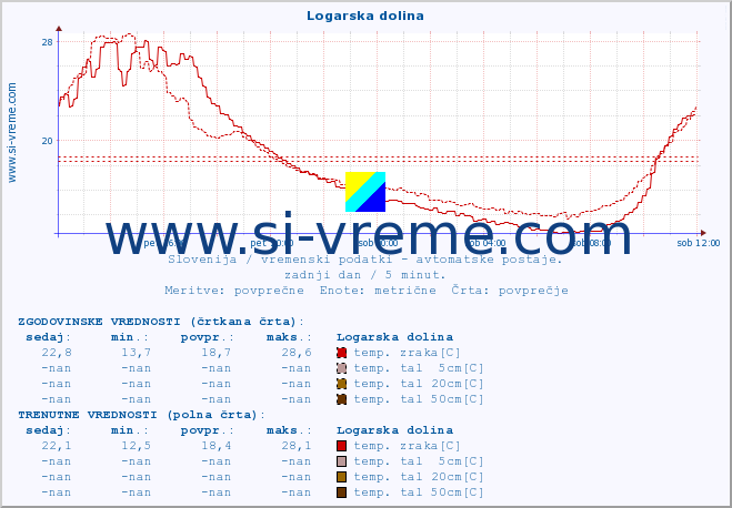 POVPREČJE :: Logarska dolina :: temp. zraka | vlaga | smer vetra | hitrost vetra | sunki vetra | tlak | padavine | sonce | temp. tal  5cm | temp. tal 10cm | temp. tal 20cm | temp. tal 30cm | temp. tal 50cm :: zadnji dan / 5 minut.