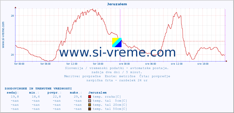 POVPREČJE :: Jeruzalem :: temp. zraka | vlaga | smer vetra | hitrost vetra | sunki vetra | tlak | padavine | sonce | temp. tal  5cm | temp. tal 10cm | temp. tal 20cm | temp. tal 30cm | temp. tal 50cm :: zadnja dva dni / 5 minut.