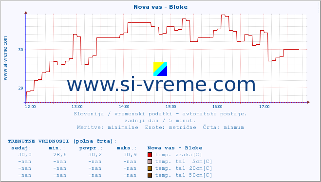 POVPREČJE :: Nova vas - Bloke :: temp. zraka | vlaga | smer vetra | hitrost vetra | sunki vetra | tlak | padavine | sonce | temp. tal  5cm | temp. tal 10cm | temp. tal 20cm | temp. tal 30cm | temp. tal 50cm :: zadnji dan / 5 minut.