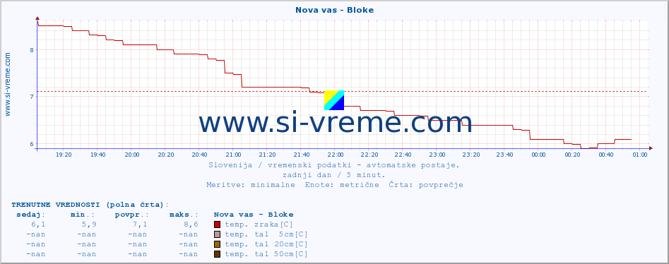 POVPREČJE :: Nova vas - Bloke :: temp. zraka | vlaga | smer vetra | hitrost vetra | sunki vetra | tlak | padavine | sonce | temp. tal  5cm | temp. tal 10cm | temp. tal 20cm | temp. tal 30cm | temp. tal 50cm :: zadnji dan / 5 minut.