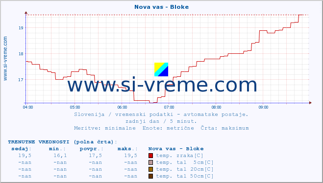 POVPREČJE :: Nova vas - Bloke :: temp. zraka | vlaga | smer vetra | hitrost vetra | sunki vetra | tlak | padavine | sonce | temp. tal  5cm | temp. tal 10cm | temp. tal 20cm | temp. tal 30cm | temp. tal 50cm :: zadnji dan / 5 minut.