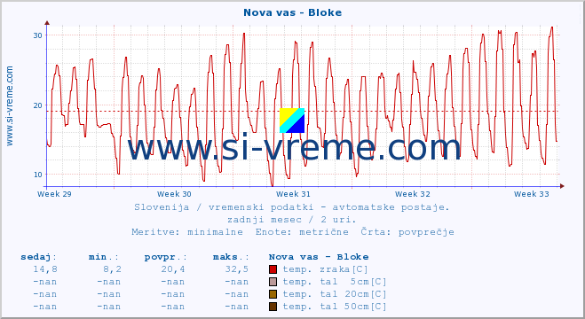 POVPREČJE :: Nova vas - Bloke :: temp. zraka | vlaga | smer vetra | hitrost vetra | sunki vetra | tlak | padavine | sonce | temp. tal  5cm | temp. tal 10cm | temp. tal 20cm | temp. tal 30cm | temp. tal 50cm :: zadnji mesec / 2 uri.