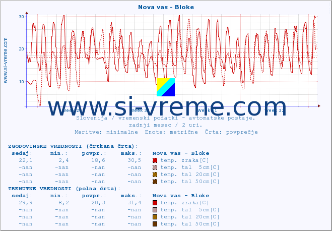 POVPREČJE :: Nova vas - Bloke :: temp. zraka | vlaga | smer vetra | hitrost vetra | sunki vetra | tlak | padavine | sonce | temp. tal  5cm | temp. tal 10cm | temp. tal 20cm | temp. tal 30cm | temp. tal 50cm :: zadnji mesec / 2 uri.