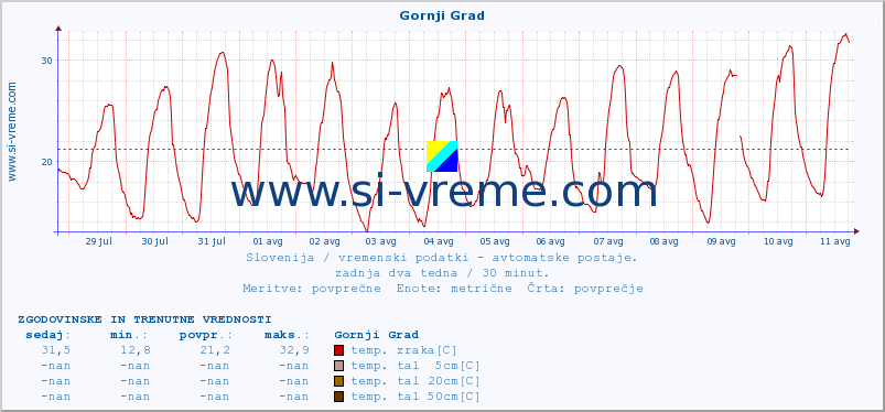 POVPREČJE :: Gornji Grad :: temp. zraka | vlaga | smer vetra | hitrost vetra | sunki vetra | tlak | padavine | sonce | temp. tal  5cm | temp. tal 10cm | temp. tal 20cm | temp. tal 30cm | temp. tal 50cm :: zadnja dva tedna / 30 minut.