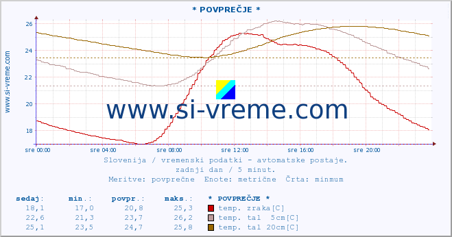 POVPREČJE :: * POVPREČJE * :: temp. zraka | vlaga | smer vetra | hitrost vetra | sunki vetra | tlak | padavine | sonce | temp. tal  5cm | temp. tal 10cm | temp. tal 20cm | temp. tal 30cm | temp. tal 50cm :: zadnji dan / 5 minut.