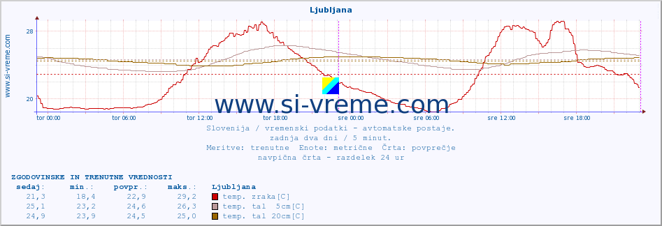 POVPREČJE :: Ljubljana :: temp. zraka | vlaga | smer vetra | hitrost vetra | sunki vetra | tlak | padavine | sonce | temp. tal  5cm | temp. tal 10cm | temp. tal 20cm | temp. tal 30cm | temp. tal 50cm :: zadnja dva dni / 5 minut.