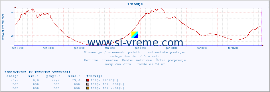 POVPREČJE :: Trbovlje :: temp. zraka | vlaga | smer vetra | hitrost vetra | sunki vetra | tlak | padavine | sonce | temp. tal  5cm | temp. tal 10cm | temp. tal 20cm | temp. tal 30cm | temp. tal 50cm :: zadnja dva dni / 5 minut.