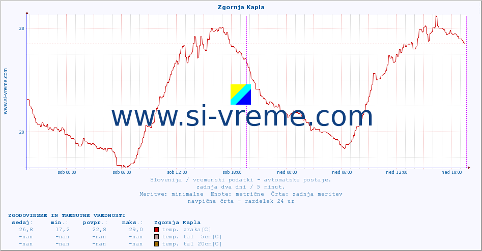 POVPREČJE :: Zgornja Kapla :: temp. zraka | vlaga | smer vetra | hitrost vetra | sunki vetra | tlak | padavine | sonce | temp. tal  5cm | temp. tal 10cm | temp. tal 20cm | temp. tal 30cm | temp. tal 50cm :: zadnja dva dni / 5 minut.