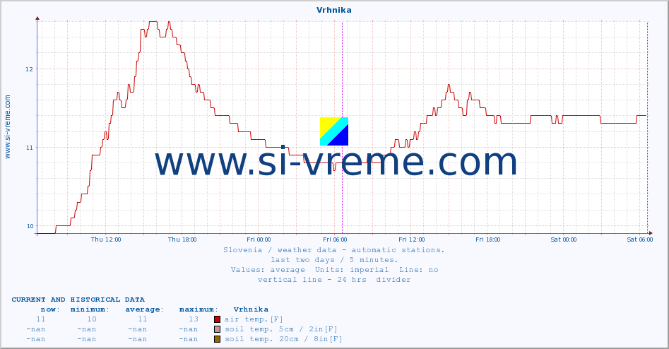  :: Vrhnika :: air temp. | humi- dity | wind dir. | wind speed | wind gusts | air pressure | precipi- tation | sun strength | soil temp. 5cm / 2in | soil temp. 10cm / 4in | soil temp. 20cm / 8in | soil temp. 30cm / 12in | soil temp. 50cm / 20in :: last two days / 5 minutes.