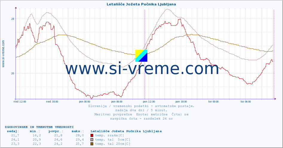 POVPREČJE :: Letališče Jožeta Pučnika Ljubljana :: temp. zraka | vlaga | smer vetra | hitrost vetra | sunki vetra | tlak | padavine | sonce | temp. tal  5cm | temp. tal 10cm | temp. tal 20cm | temp. tal 30cm | temp. tal 50cm :: zadnja dva dni / 5 minut.