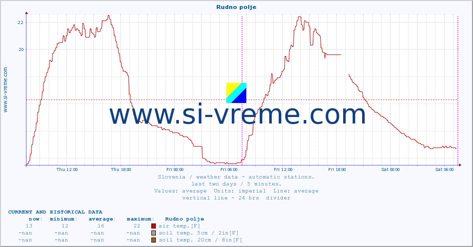  :: Rudno polje :: air temp. | humi- dity | wind dir. | wind speed | wind gusts | air pressure | precipi- tation | sun strength | soil temp. 5cm / 2in | soil temp. 10cm / 4in | soil temp. 20cm / 8in | soil temp. 30cm / 12in | soil temp. 50cm / 20in :: last two days / 5 minutes.