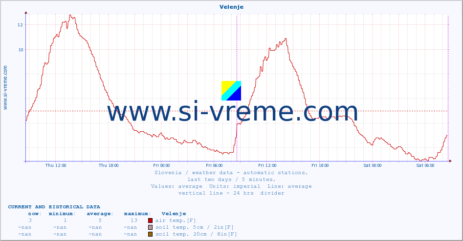  :: Velenje :: air temp. | humi- dity | wind dir. | wind speed | wind gusts | air pressure | precipi- tation | sun strength | soil temp. 5cm / 2in | soil temp. 10cm / 4in | soil temp. 20cm / 8in | soil temp. 30cm / 12in | soil temp. 50cm / 20in :: last two days / 5 minutes.